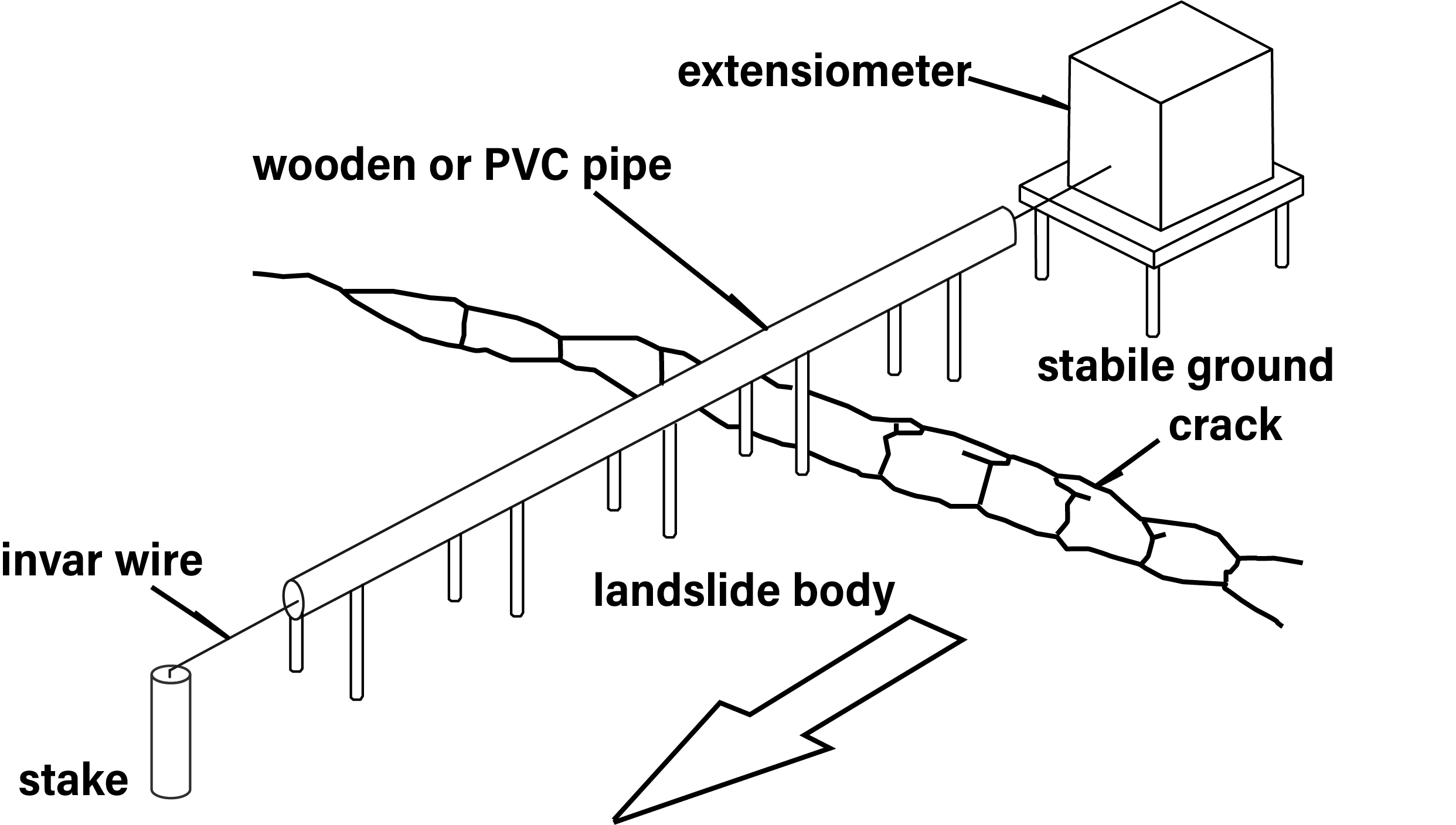 Figure 3.3.2.5. Simplified diagram for extensometer installation